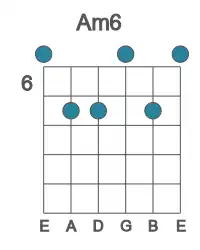 Guitar voicing #0 of the A m6 chord